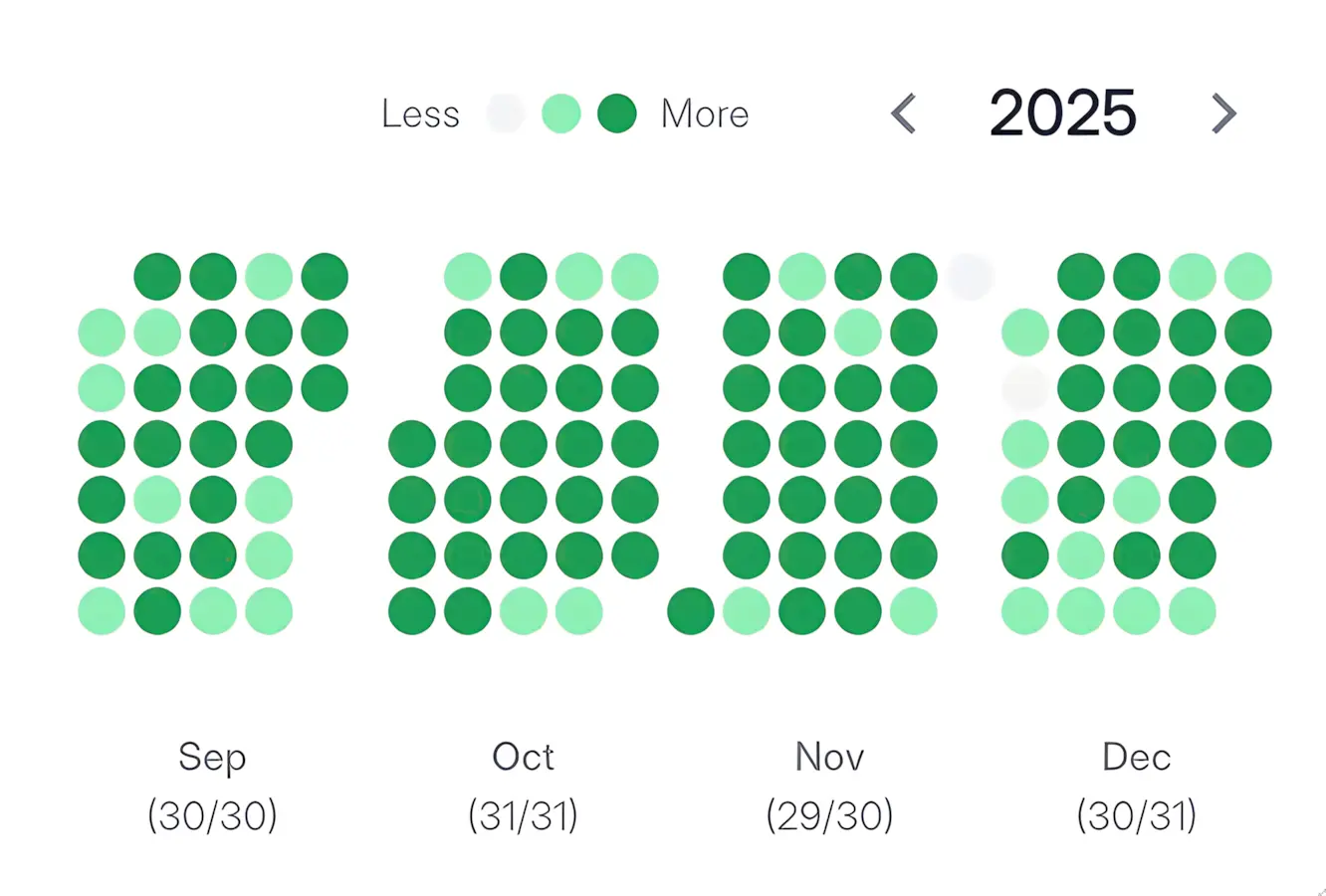Kronos work streak heatmap for reviewing focus consistency